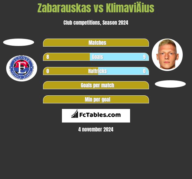 Zabarauskas vs KlimaviÄius h2h player stats