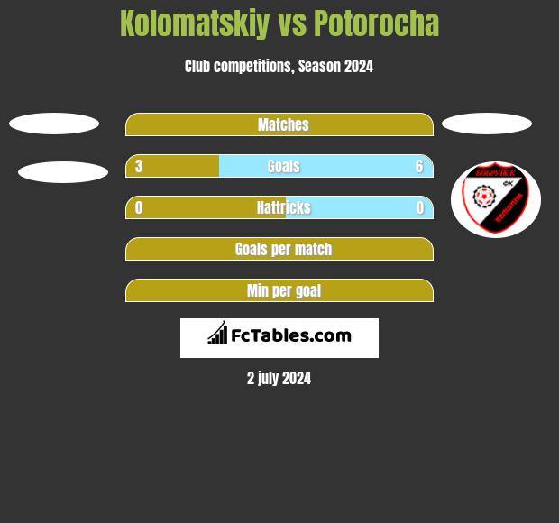 Kolomatskiy vs Potorocha h2h player stats