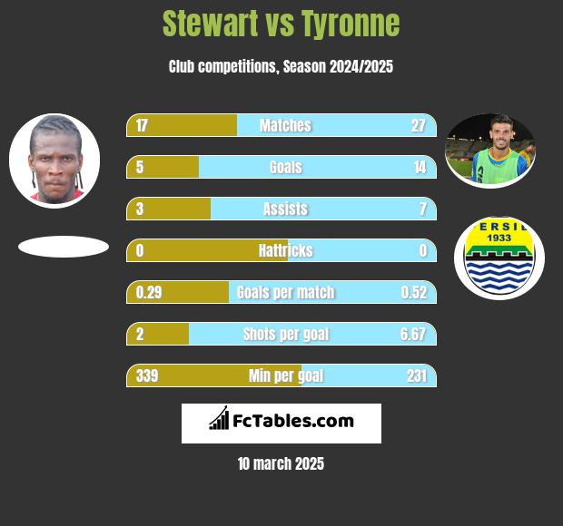 Stewart vs Tyronne h2h player stats