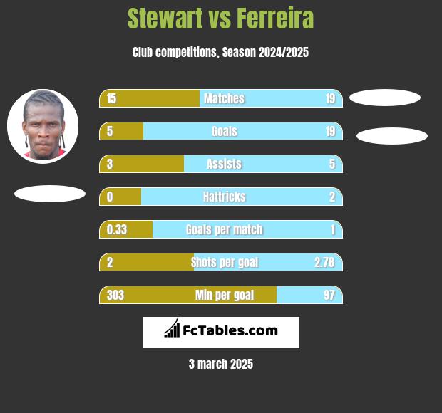 Stewart vs Ferreira h2h player stats