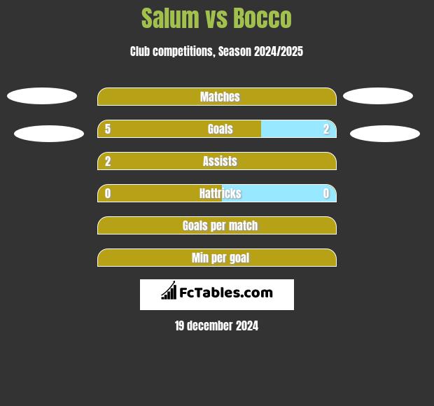 Salum vs Bocco h2h player stats