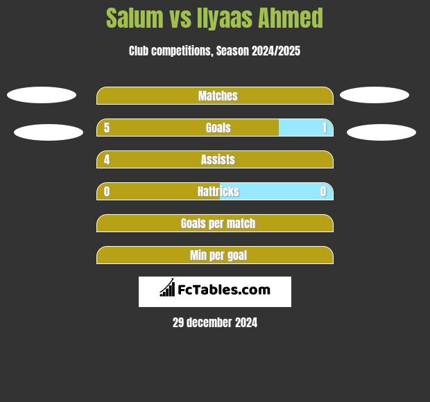 Salum vs Ilyaas Ahmed h2h player stats