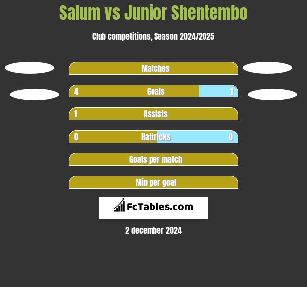 Salum vs Junior Shentembo h2h player stats