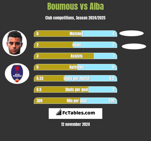 Boumous vs Alba h2h player stats