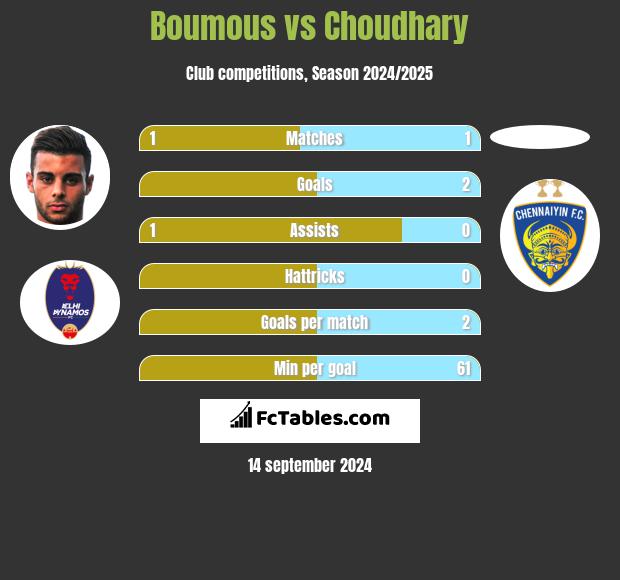 Boumous vs Choudhary h2h player stats