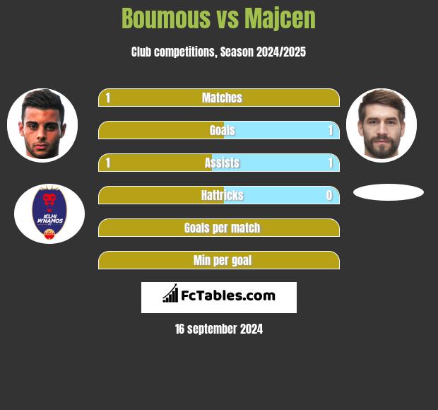 Boumous vs Majcen h2h player stats