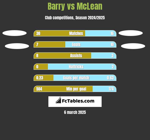 Barry vs McLean h2h player stats