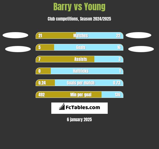 Barry vs Young h2h player stats