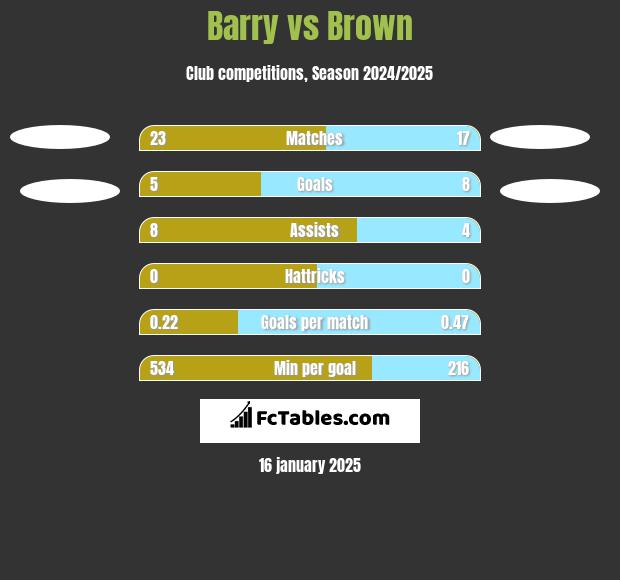 Barry vs Brown h2h player stats