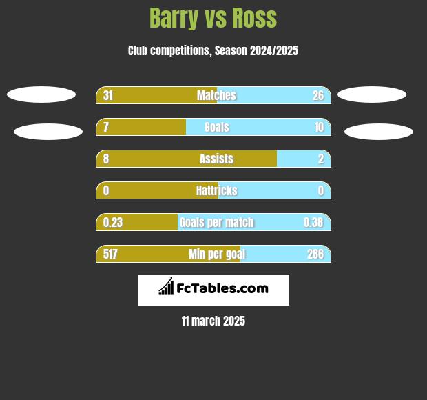 Barry vs Ross h2h player stats