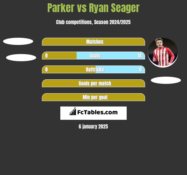 Parker vs Ryan Seager h2h player stats