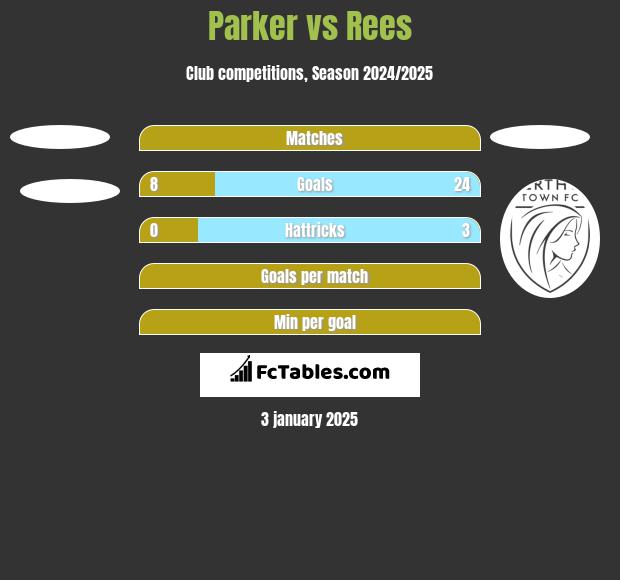 Parker vs Rees h2h player stats