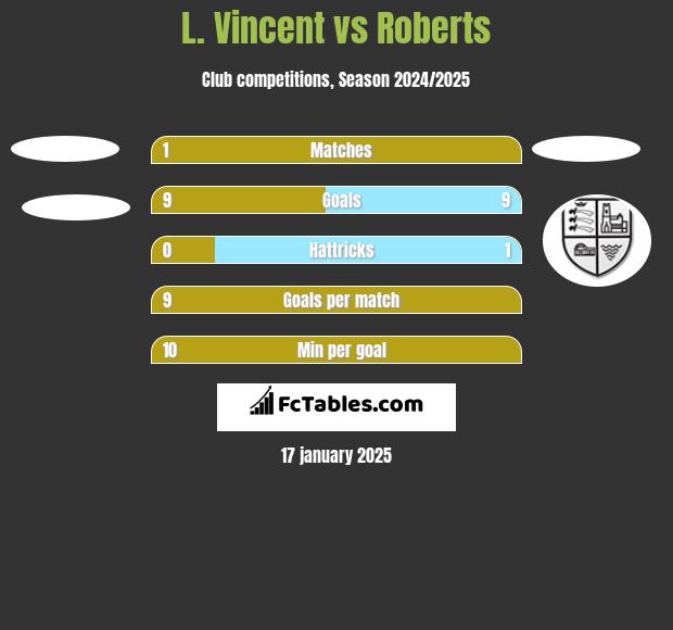 L. Vincent vs Roberts h2h player stats