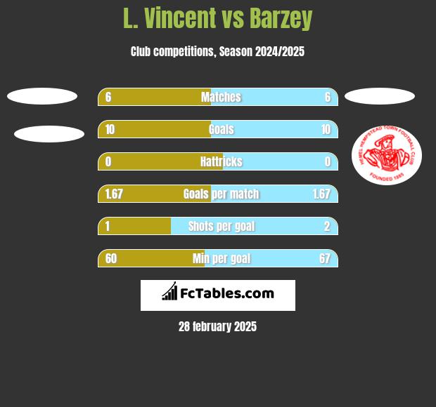 L. Vincent vs Barzey h2h player stats