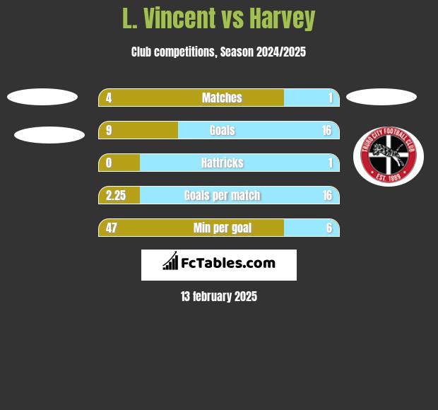 L. Vincent vs Harvey h2h player stats