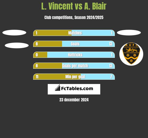 L. Vincent vs A. Blair h2h player stats