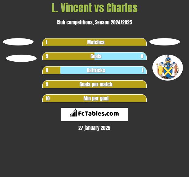 L. Vincent vs Charles h2h player stats