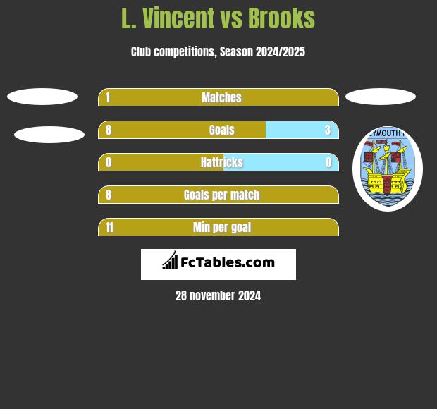 L. Vincent vs Brooks h2h player stats