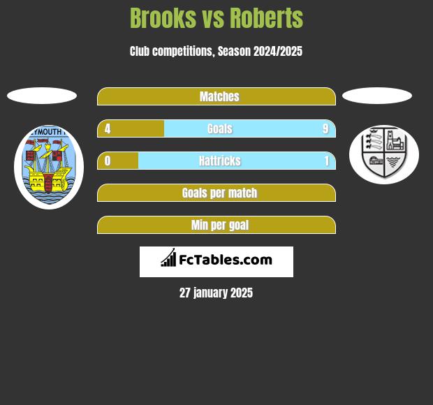 Brooks vs Roberts h2h player stats