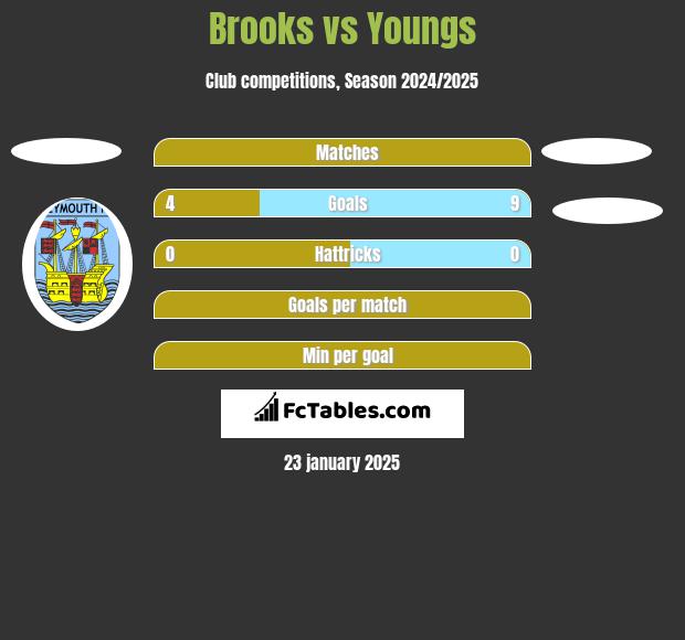 Brooks vs Youngs h2h player stats