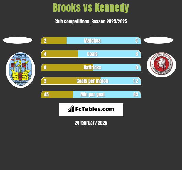 Brooks vs Kennedy h2h player stats