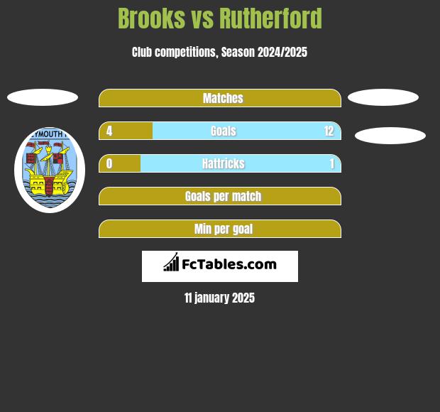 Brooks vs Rutherford h2h player stats