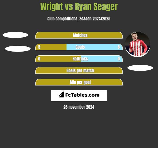 Wright vs Ryan Seager h2h player stats