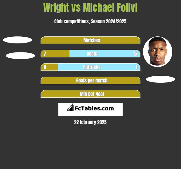 Wright vs Michael Folivi h2h player stats