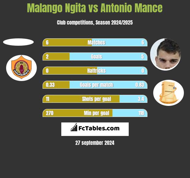 Malango Ngita vs Antonio Mance h2h player stats