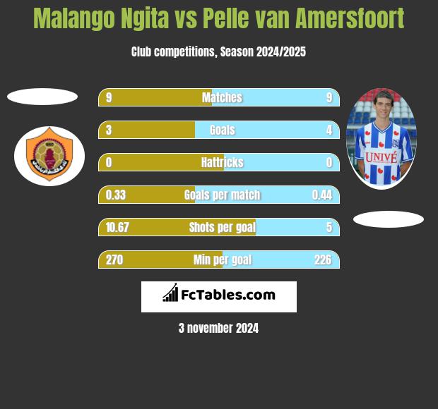 Malango Ngita vs Pelle van Amersfoort h2h player stats