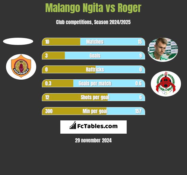 Malango Ngita vs Roger h2h player stats