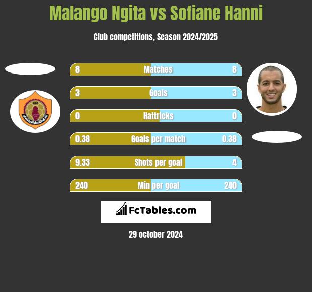 Malango Ngita vs Sofiane Hanni h2h player stats