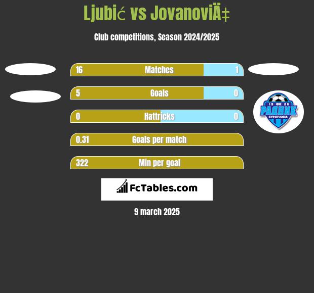 Ljubić vs JovanoviÄ‡ h2h player stats