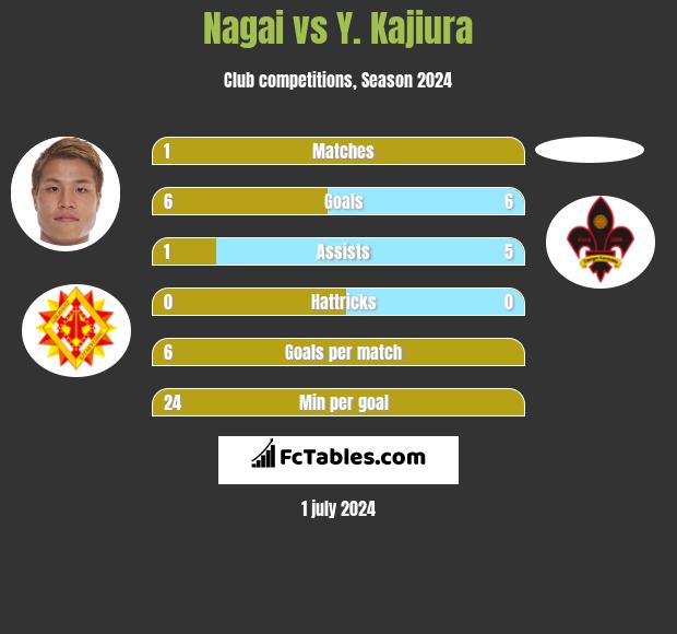 Nagai vs Y. Kajiura h2h player stats