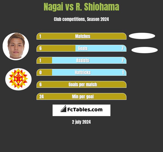 Nagai vs R. Shiohama h2h player stats