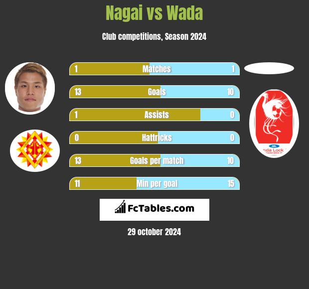 Nagai vs Wada h2h player stats