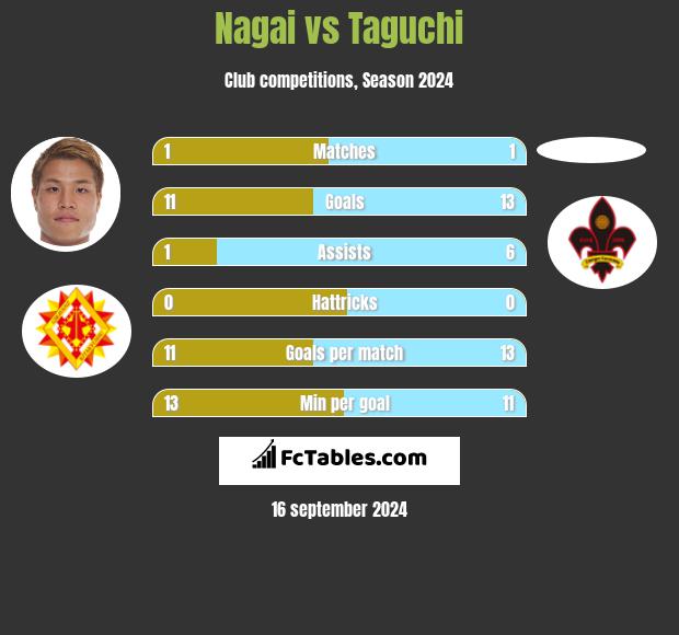 Nagai vs Taguchi h2h player stats