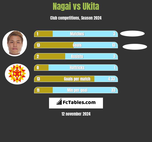 Nagai vs Ukita h2h player stats