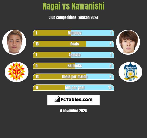 Nagai vs Kawanishi h2h player stats