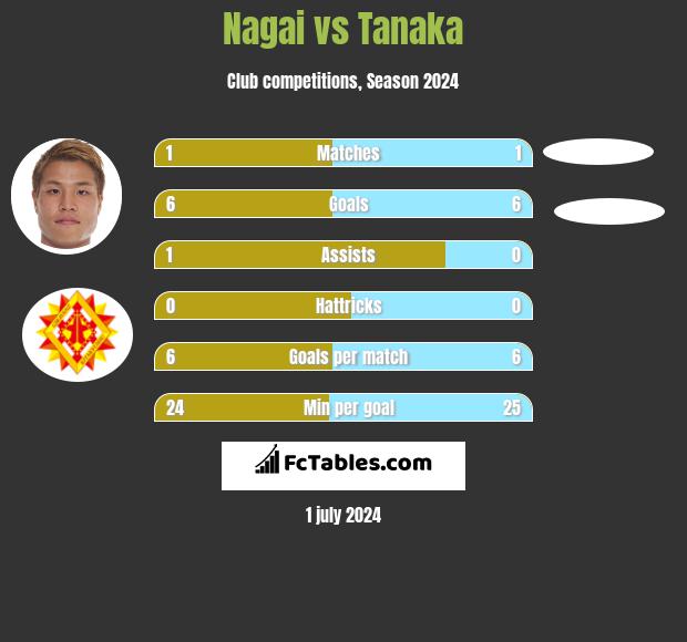Nagai vs Tanaka h2h player stats