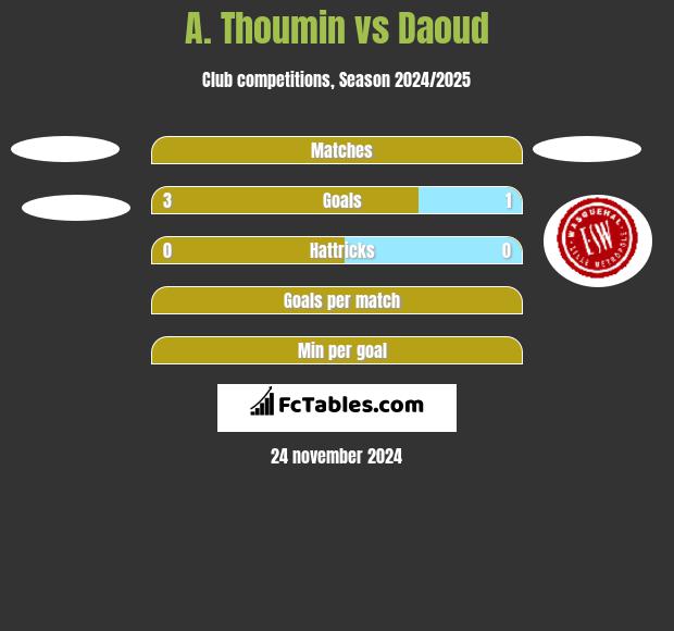 A. Thoumin vs Daoud h2h player stats