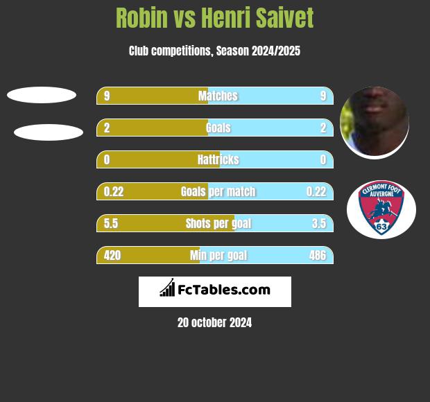 Robin vs Henri Saivet h2h player stats