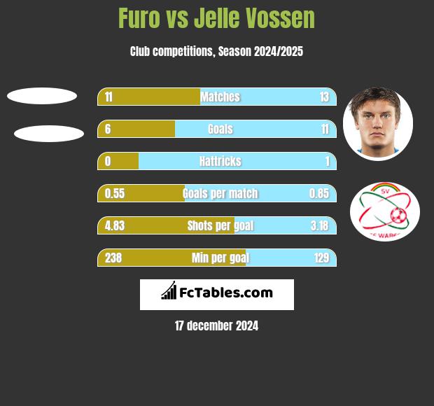 Furo vs Jelle Vossen h2h player stats