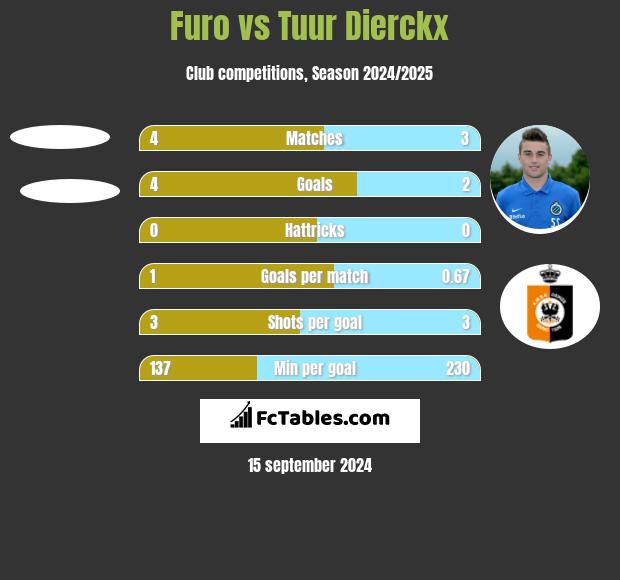 Furo vs Tuur Dierckx h2h player stats