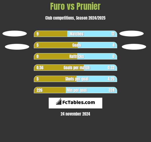 Furo vs Prunier h2h player stats