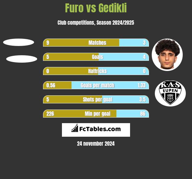 Furo vs Gedikli h2h player stats