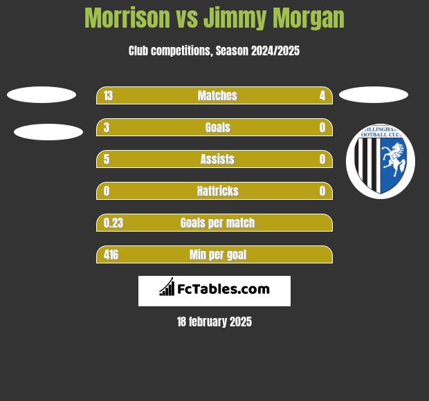 Morrison vs Jimmy Morgan h2h player stats