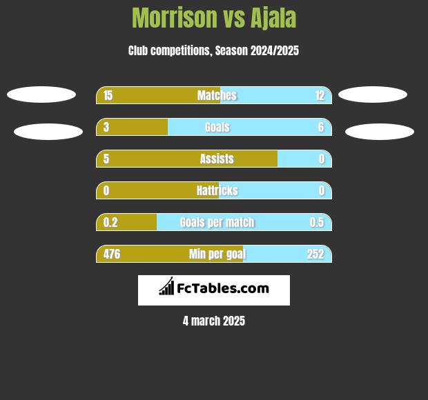 Morrison vs Ajala h2h player stats