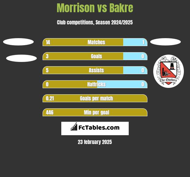 Morrison vs Bakre h2h player stats