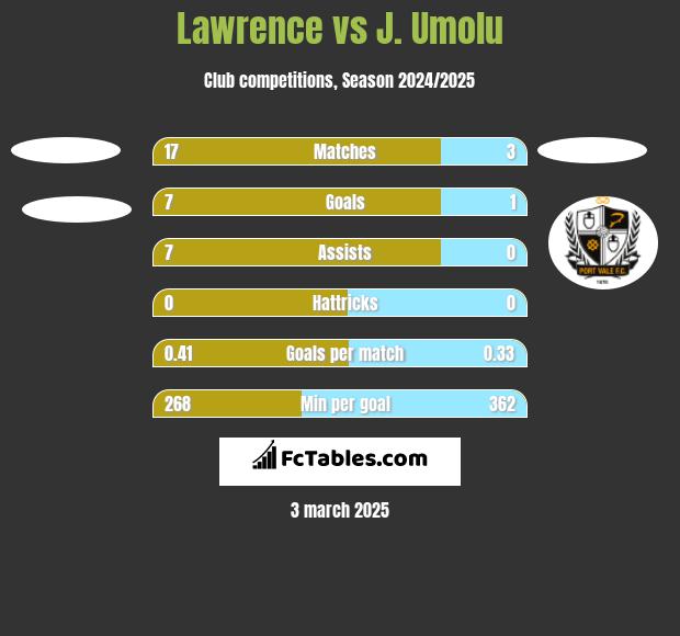 Lawrence vs J. Umolu h2h player stats